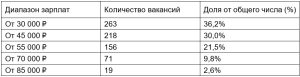 Сестринское дело в Ростове-на-Дону
