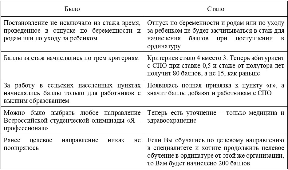 Система начисления баллов ординатуру 2025