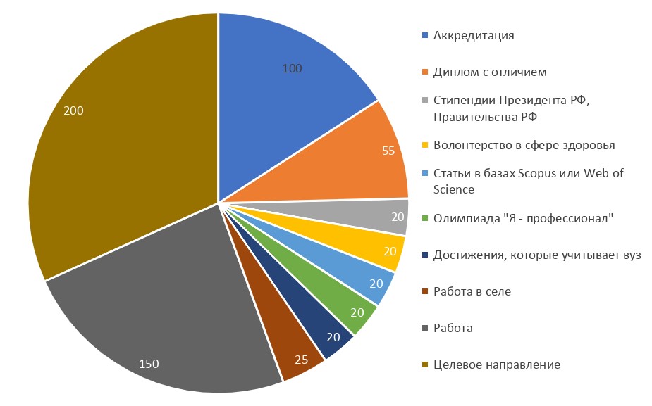 Диаграмма системы начисления баллов ординатуру