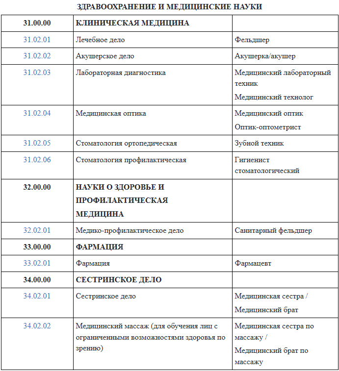СПО медицина