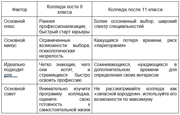 Стоит ли поступить в колледж после 11 класса?