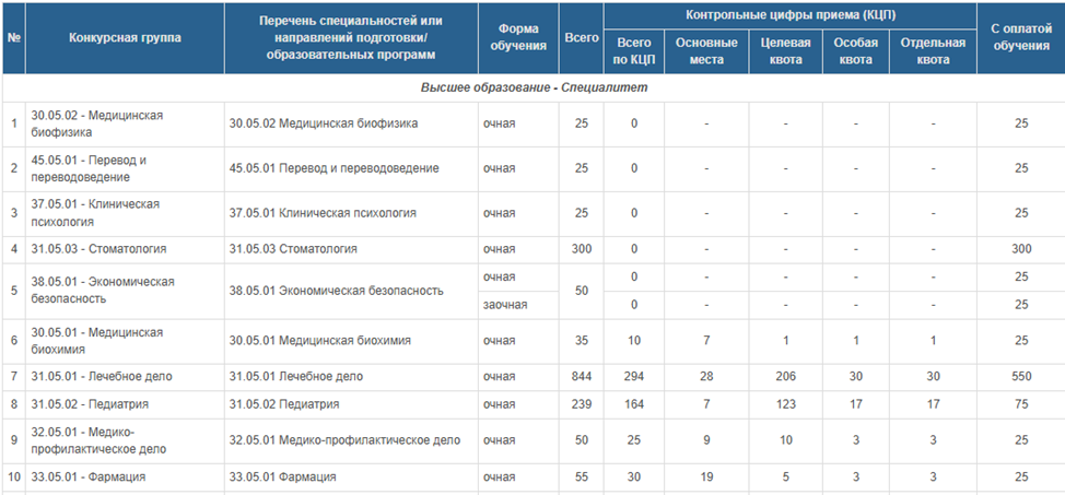 Места в Чеченском медицинском