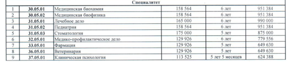 Цена обучения в Чеченском медицинском