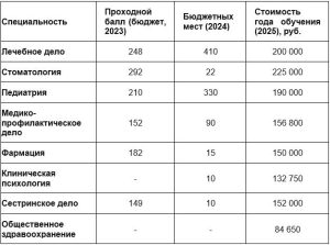 Ростовский медицинский университет 