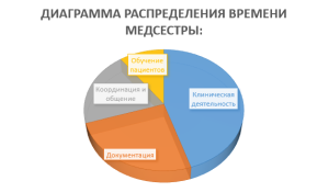 Сестринский уход в терапевтическом отделении