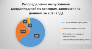 Где может работать выпускник медицинского колледжа?