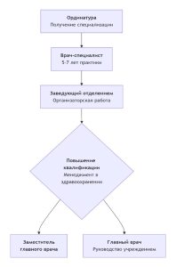 Куда ведет ординатура: карьера в клинике, фармкомпании, телемедицине и за рубежом 