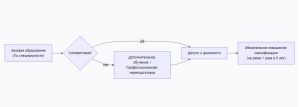 Минздрав РФ обновил квалификационные требования к медработникам